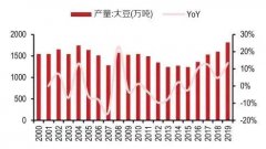 一豆难求！全球库存告急，破十八年高点还不够